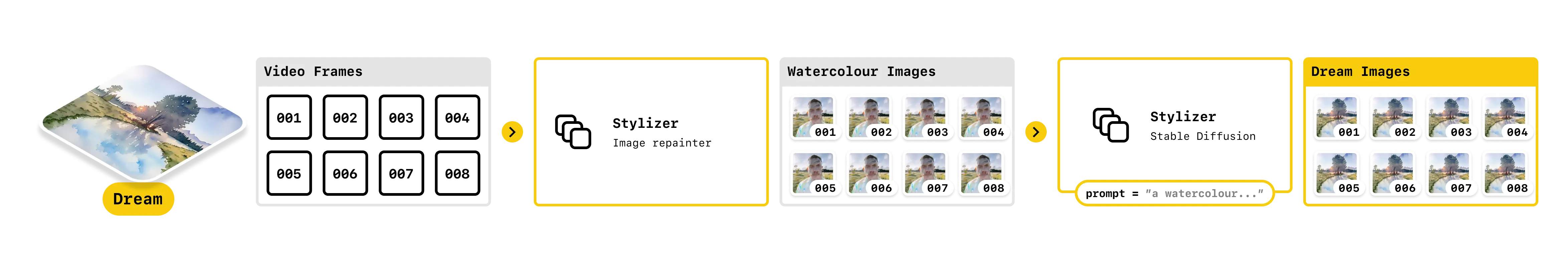 A diagram showing the dreams.