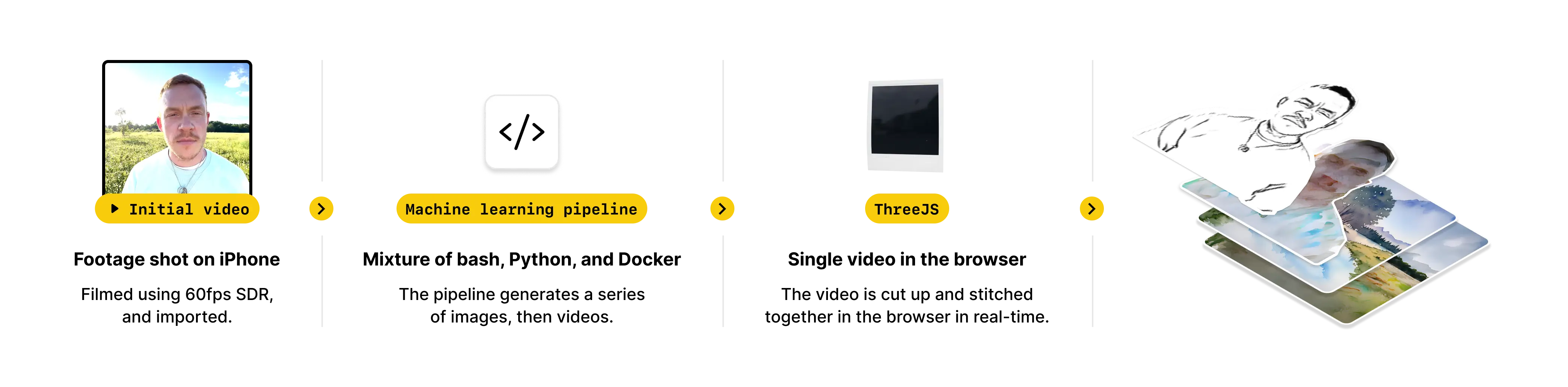 A diagram showing the process of how the technology works under the hood.